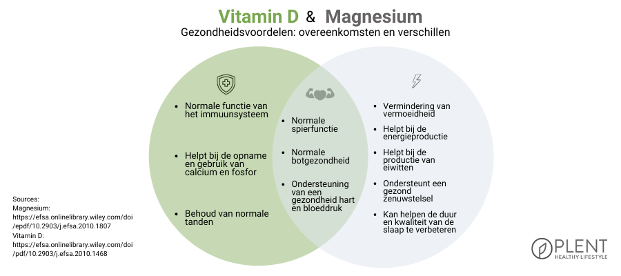 Waarom Magnesium en Vitamine D tegelijkertijd gebruiken? Waarom Magnesium en Vitamine D tegelijkertijd gebruiken?